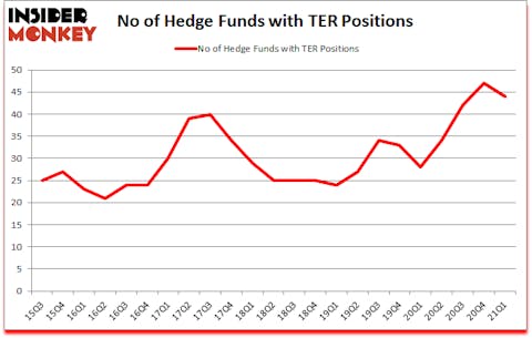 Is TER A Good Stock To Buy?