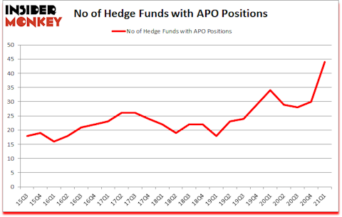 Is APO A Good Stock To Buy?