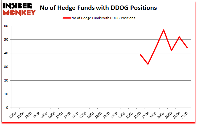 Is DDOG A Good Stock To Buy?