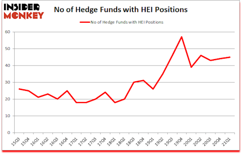 Is HEI A Good Stock To Buy?