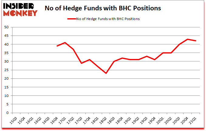 Is BHC A Good Stock To Buy?