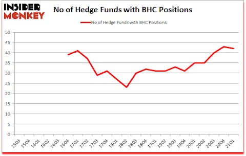 Is BHC A Good Stock To Buy?