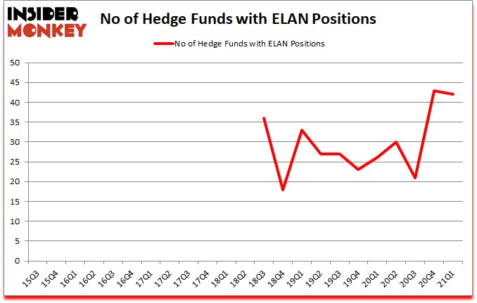 Is ELAN A Good Stock To Buy?