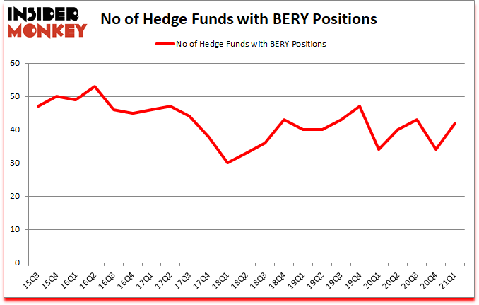 Is BERY A Good Stock To Buy?