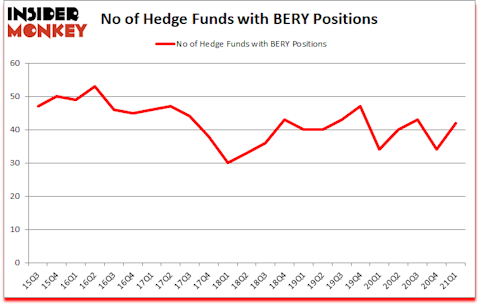 Is BERY A Good Stock To Buy?