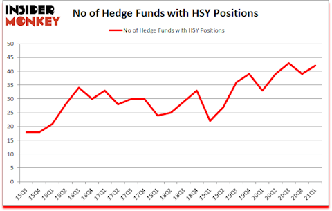 Is HSY A Good Stock To Buy?
