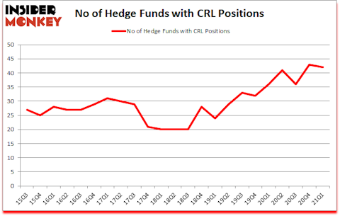 Is CRL A Good Stock To Buy?