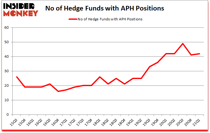 Is APH A Good Stock To Buy?