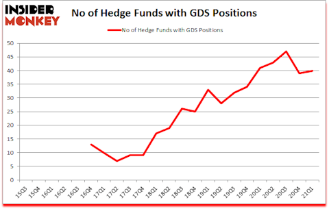 Is GDS A Good Stock To Buy?