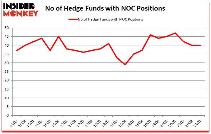 Is NOC A Good Stock To Buy?