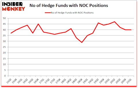 Is NOC A Good Stock To Buy?