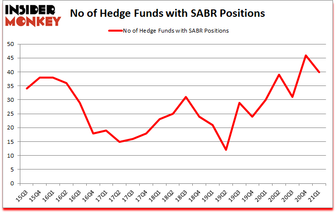Is SABR A Good Stock To Buy?