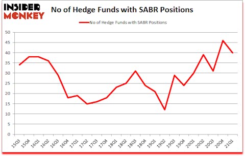 Is SABR A Good Stock To Buy?
