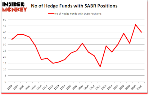 Is SABR A Good Stock To Buy?