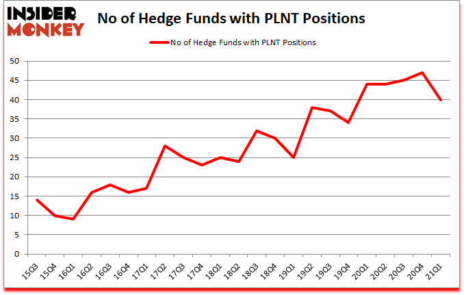 Is PLNT A Good Stock To Buy?