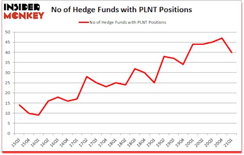 Is PLNT A Good Stock To Buy?