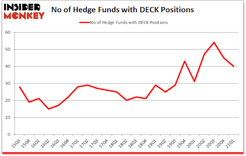 Is DECK A Good Stock To Buy?