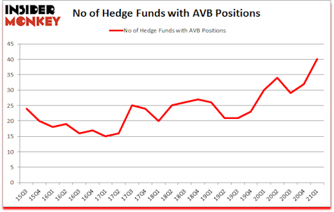 Is AVB A Good Stock To Buy?