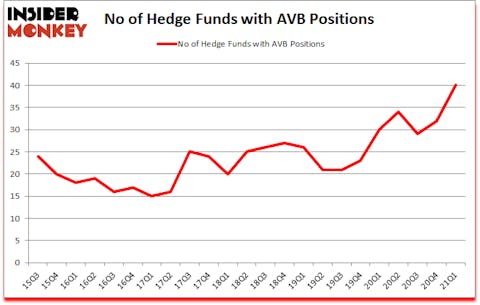 Is AVB A Good Stock To Buy?