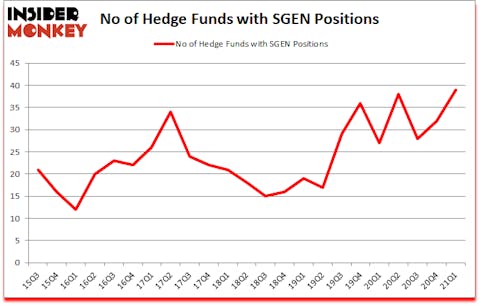 Is SGEN A Good Stock To Buy?