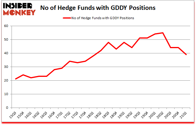 Is GDDY A Good Stock To Buy?