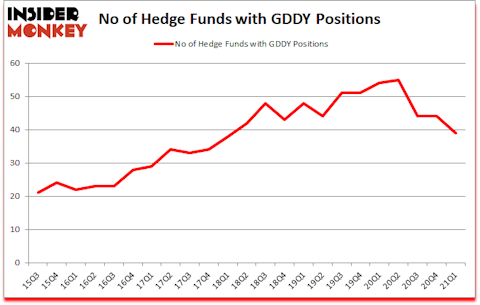 Is GDDY A Good Stock To Buy?