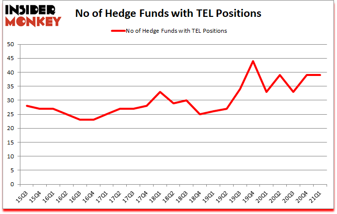 Is TEL A Good Stock To Buy?