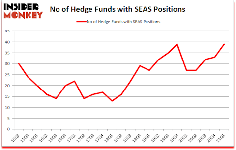 Is SEAS A Good Stock To Buy?