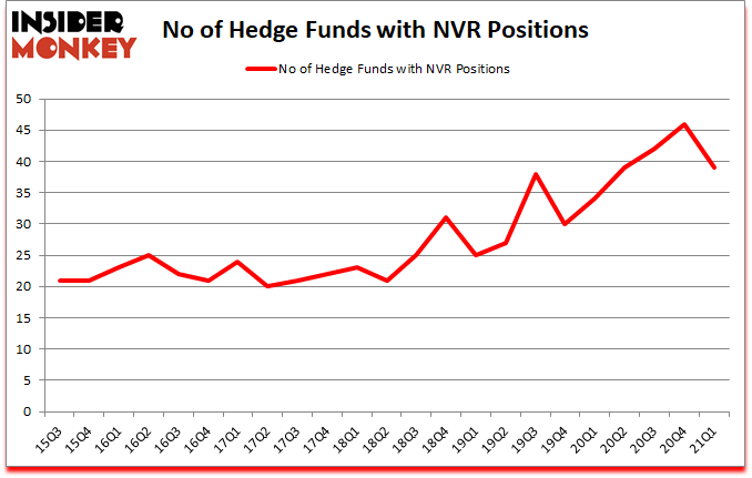 Is NVR A Good Stock To Buy?