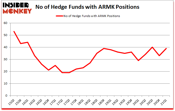Is ARMK A Good Stock To Buy?