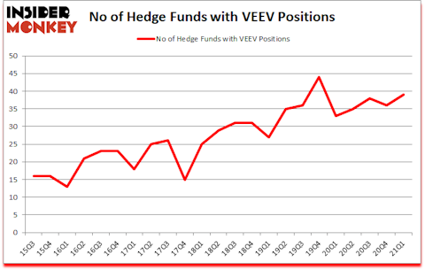 Is VEEV A Good Stock To Buy?