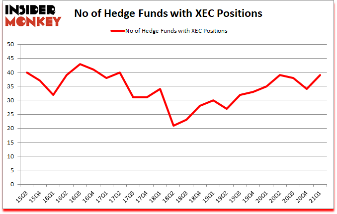 Is XEC A Good Stock To Buy?