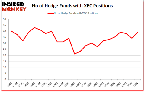 Is XEC A Good Stock To Buy?