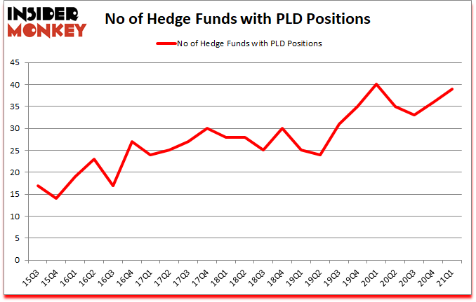 Is PLD A Good Stock To Buy?