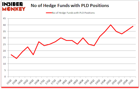 Is PLD A Good Stock To Buy?