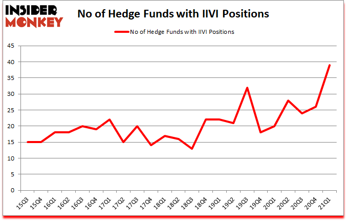 Is IIVI A Good Stock To Buy?