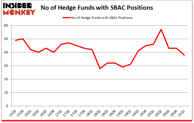 Is SBAC A Good Stock To Buy?