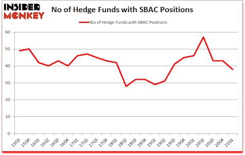 Is SBAC A Good Stock To Buy?