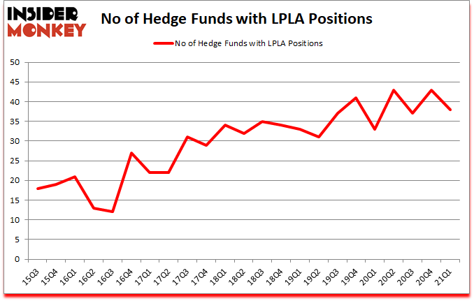 Is LPLA A Good Stock To Buy?