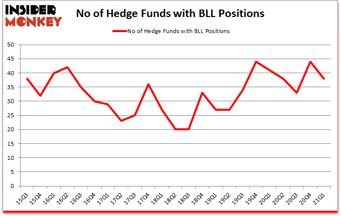 Is BLL A Good Stock To Buy?