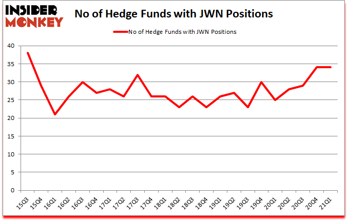 Is JWN A Good Stock To Buy?