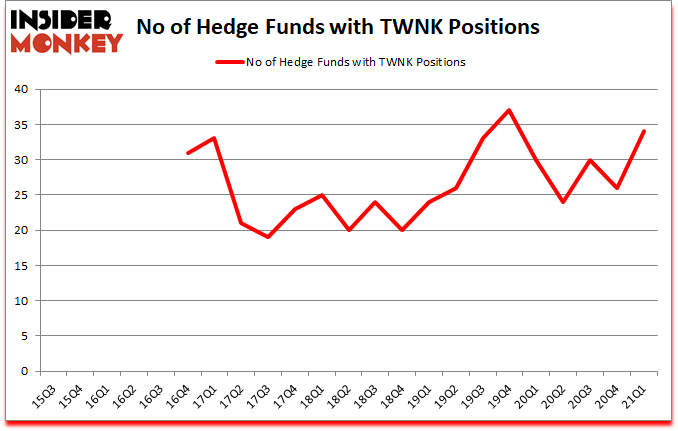 Is TWNK A Good Stock To Buy?