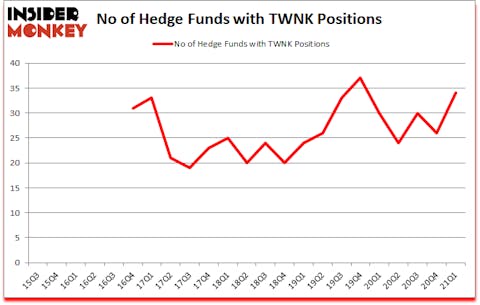 Is TWNK A Good Stock To Buy?