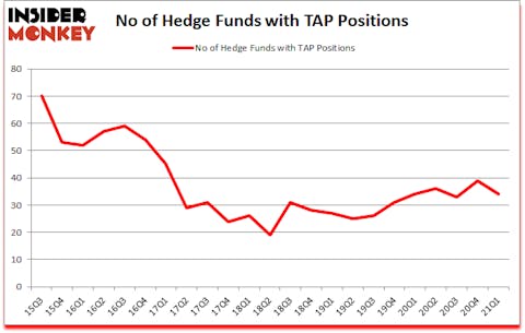 Is TAP A Good Stock To Buy?