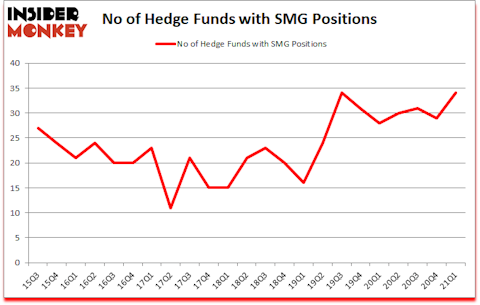 Is SMG A Good Stock To Buy?