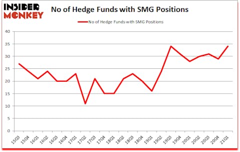 Is SMG A Good Stock To Buy?