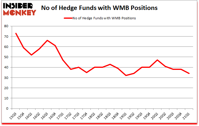 Is WMB A Good Stock To Buy?