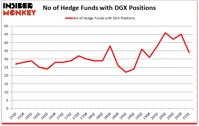 Is DGX A Good Stock To Buy?