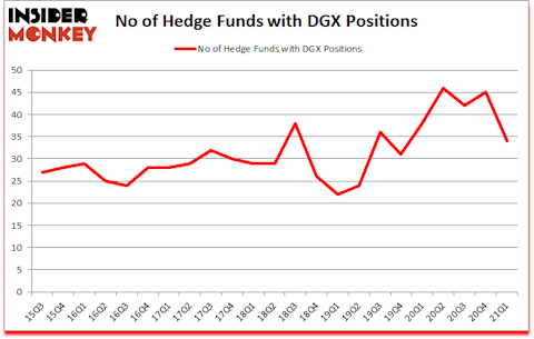 Is DGX A Good Stock To Buy?