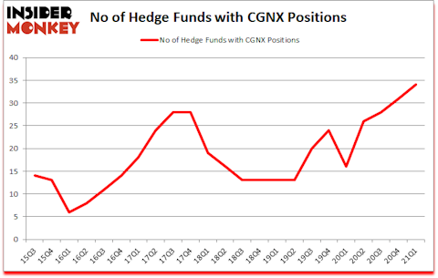 Is CGNX A Good Stock To Buy?